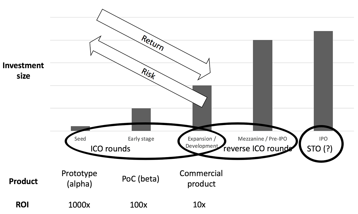 ICO and cryptoassets investment process for (institutional) investors (part  1) | by Constantine Lukianets | Good Audience