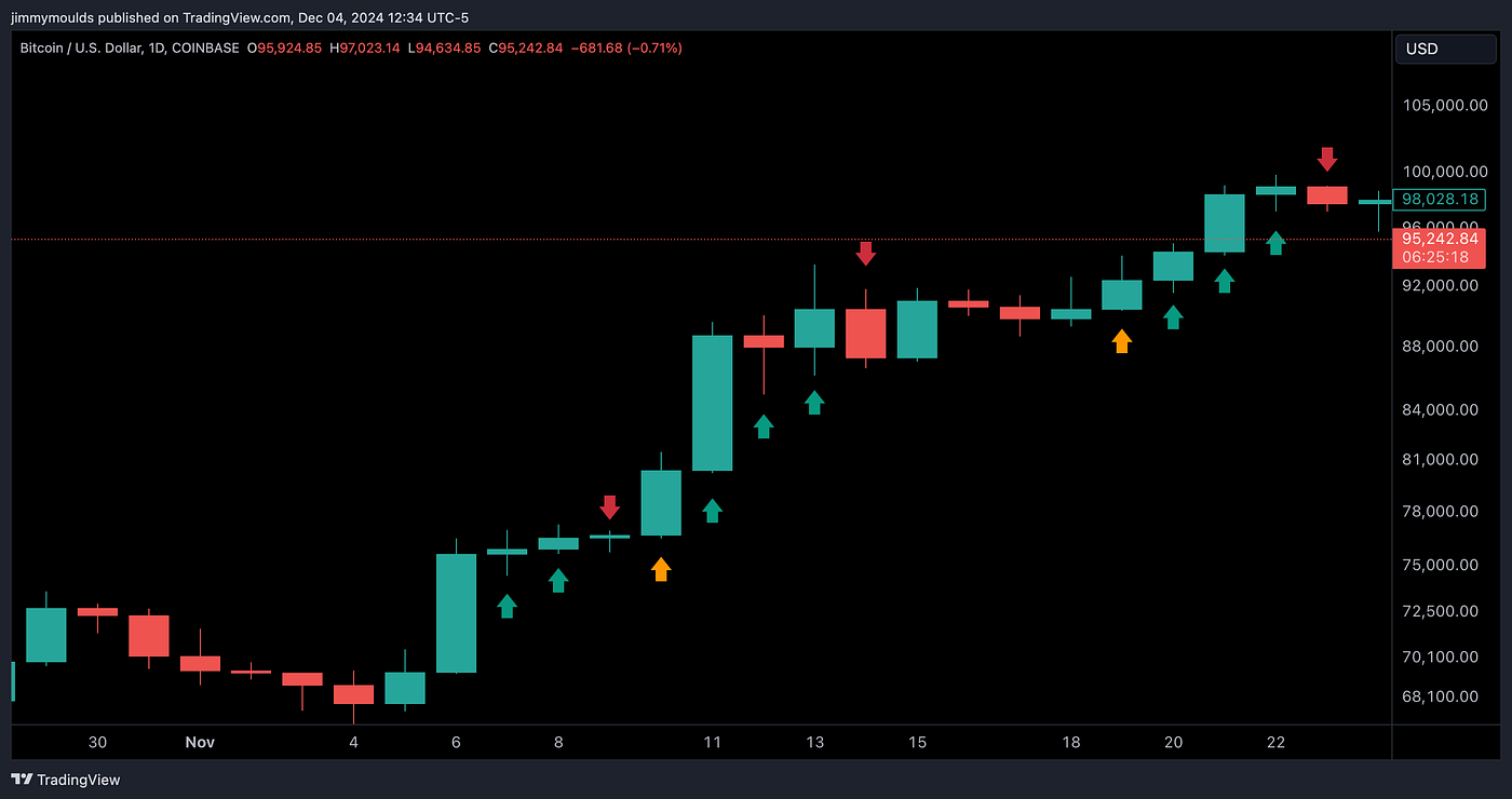Bitcoin Bull Market Drawdowns. As I write, in early December 2024… | by  Jimmymoulds | Medium