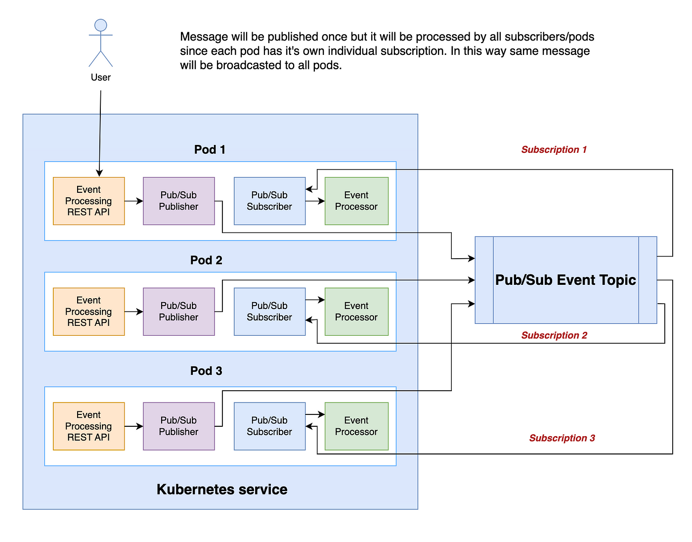 How to broadcast configuration changes to all Kubernetes pods using Rest API  and Pub/Sub | by Venkatesh Kandula | Medium
