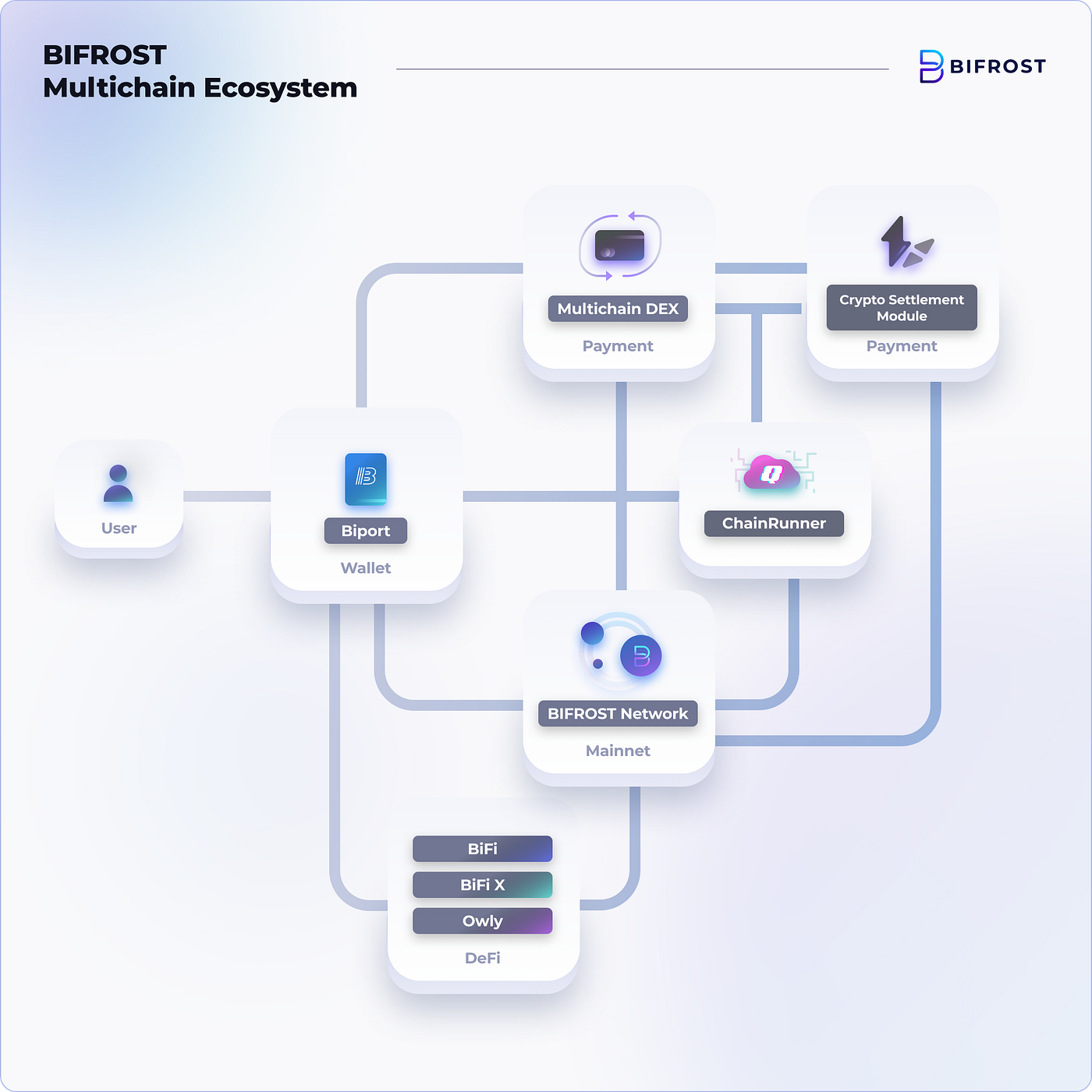 Deep dive into BIFROST Ecosystem. The current state and future plans for… |  by Bifrost | Bifrost | Medium