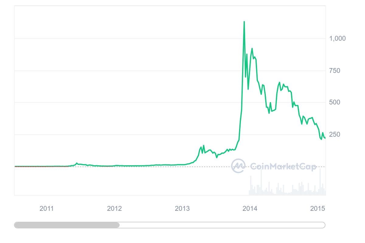 Navigating the Bitcoin Rollercoaster: From Mt. Gox to FTX and Beyond | by  Marios Roussos | Medium