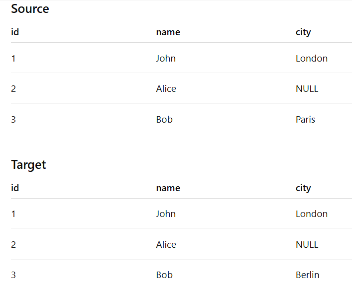 Handling NULLs in Databricks Using the “< = >” Null-Safe Operator