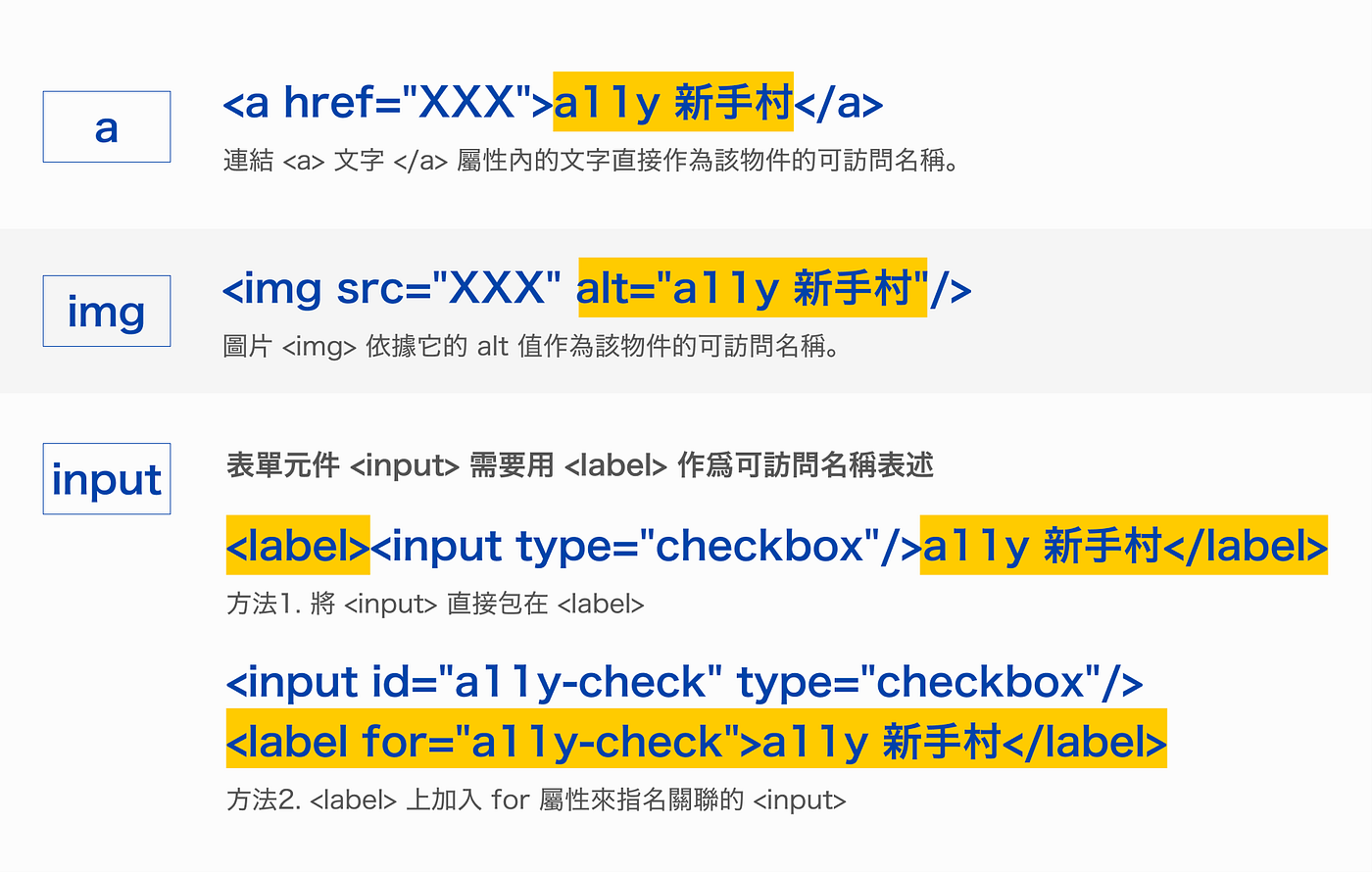 讓視覺元素富含文字訊息：可訪問名稱與描述. 可訪問名稱與描述是什麼？有哪些不同的類型？如何使用？ | by A11y新手村🏕 |  a11yvillage | Medium