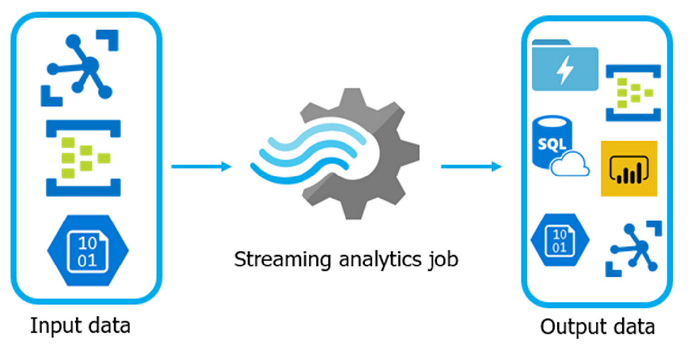 Microsoft analytics. Datenformaten in Azure Stream.