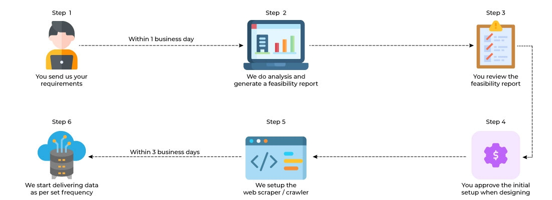 Creating a Data Processing and Web Scraping Service