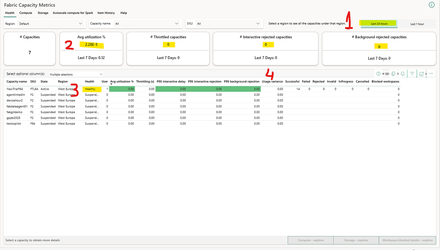 Cinco minutos al día para dejar de reaccionar a ciegas en Microsoft Fabric