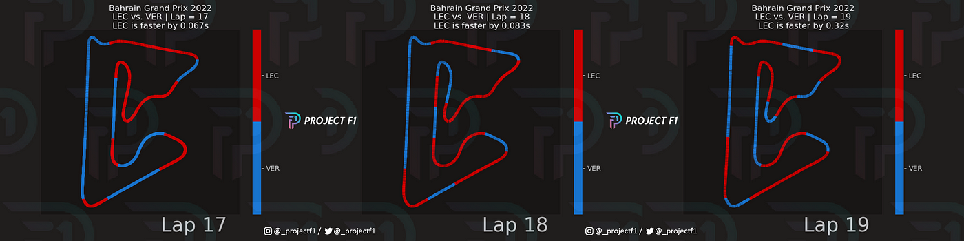 F1 2022: VERSTAPPEN lidera no Bahrein, com FERRARI na COLA