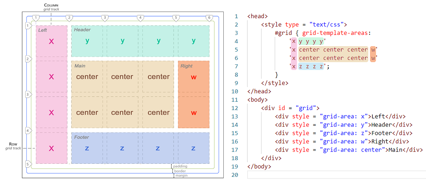 Grid CSS шпаргалка Grid-Template-areas