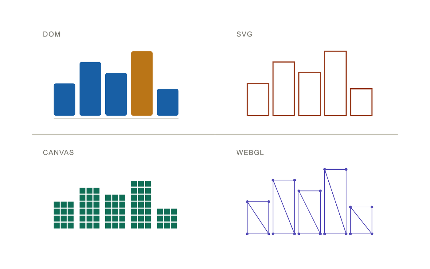 DOM, SVG, Canvas, and the GPU. Same pixels, very different approaches (Image by the author)