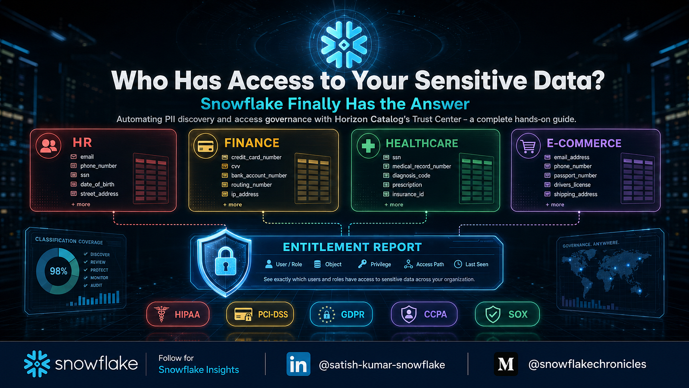 Who Has Access to Your Sensitive Data? Snowflake Finally Has the Answer