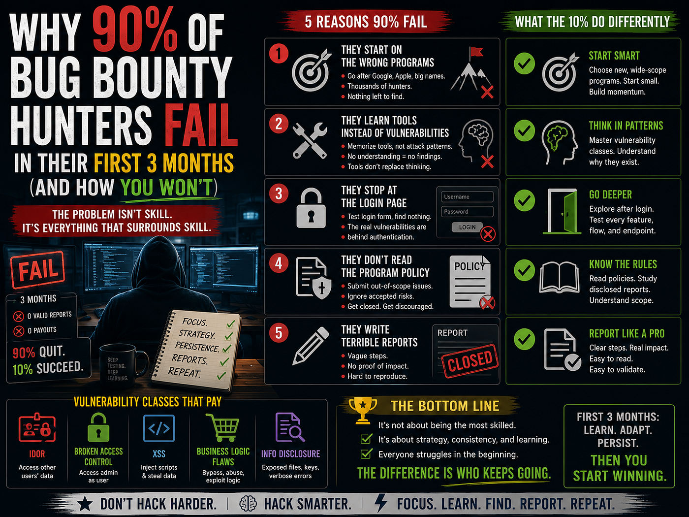 Why 90% of Bug Bounty Hunters Fail in Their First 3 Months (And How You Won’t)