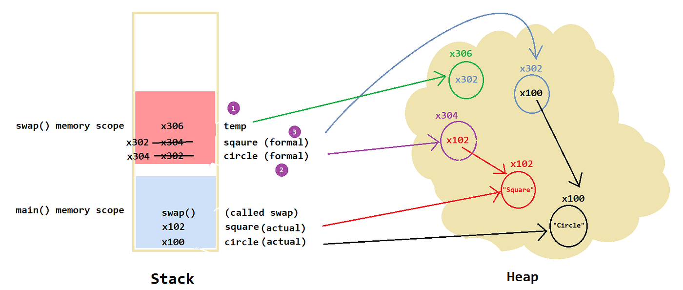 Java Pass by Value or Pass by Reference | by Amir Raza | Medium