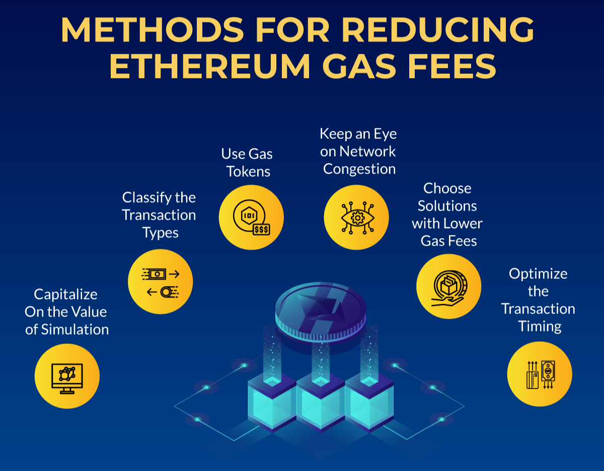 Eth Gas Fee Insights: Tools and Techniques to Optimize Blockchain  Transactions | by Aksha Agarwal | Coinmonks | Medium