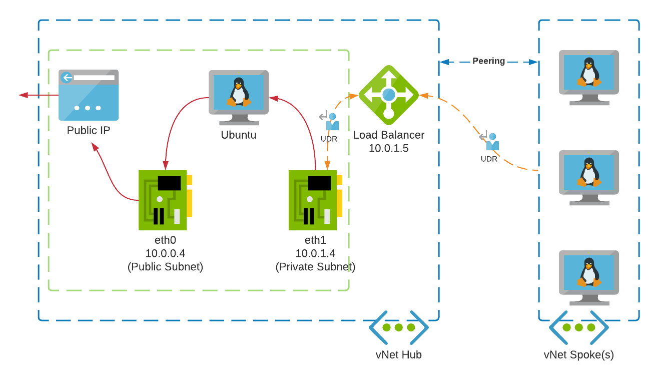 Create And Attach Network Interface On Azure Vm PART30, 46 OFF