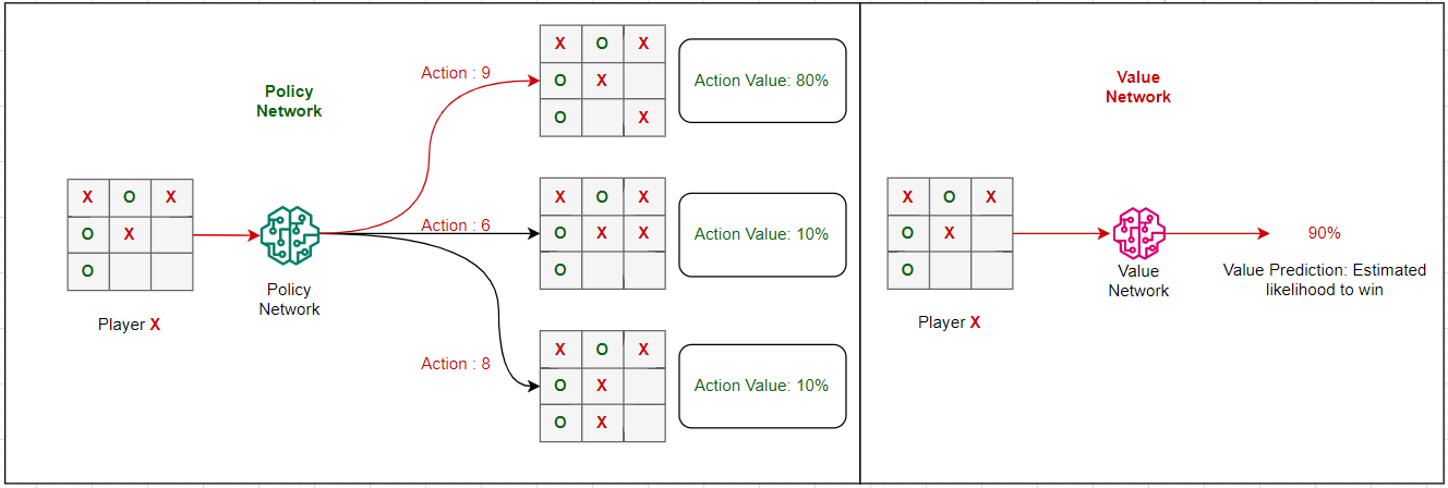 Mastering TicTacToe with AlphaZero