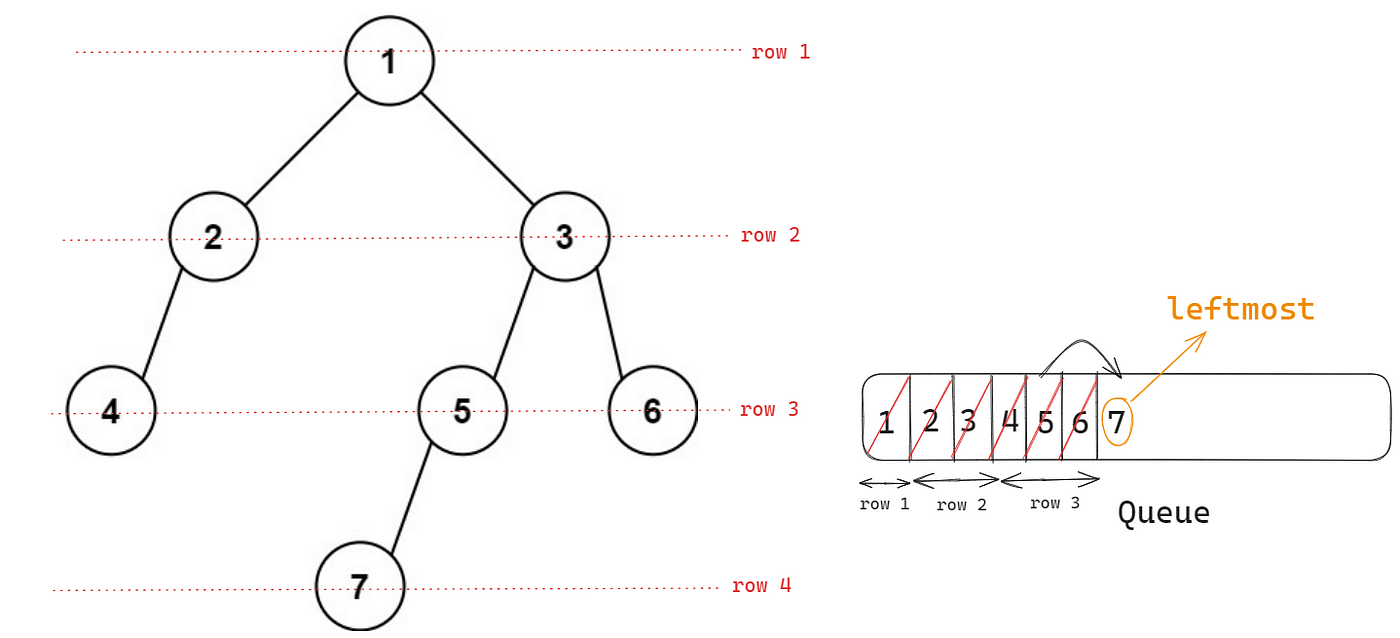 Finding the leftmost value in the last row of a binary tree