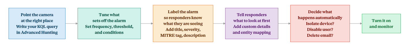 Microsoft Defender XDR Custom Detection Rules: A Complete Guide & Best Practices
