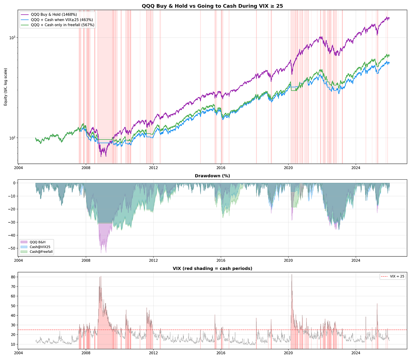 Tested the “Buy the Dip When VIX Spikes” Strategy So You Don’t Have To. It Cost $900K.
