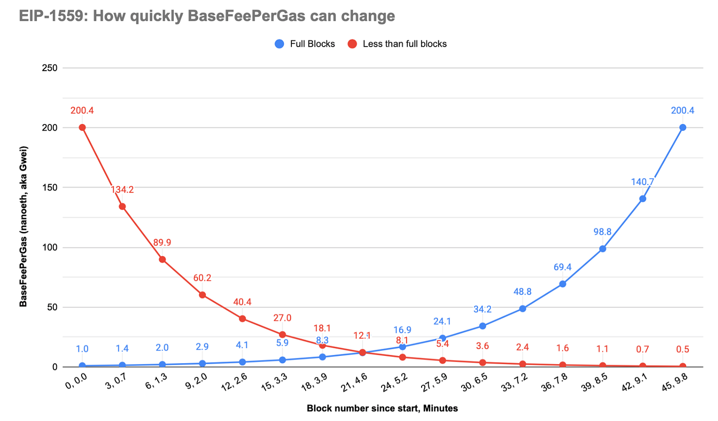 What You Need to Know About EIP-1559 | by Andrei Popescu | Loom Network |  Medium