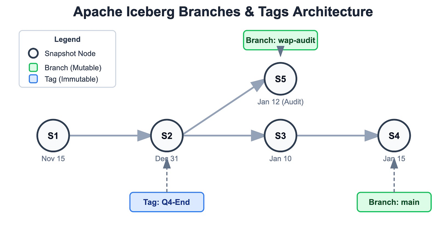 Iceberg Branches and Tags with Presto