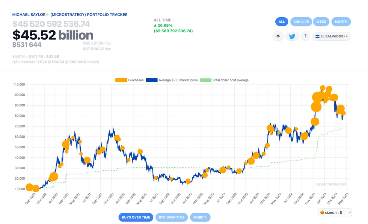 Michael Saylor Strikes Again: MicroStrategy Now Holds $45 Billion in Bitcoin  | by Gabriel R. | Crypto & Trading | Medium
