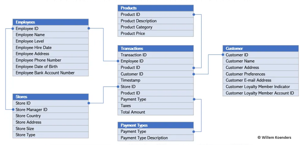 When to adopt an external data model | by Willem Koenders | ZS