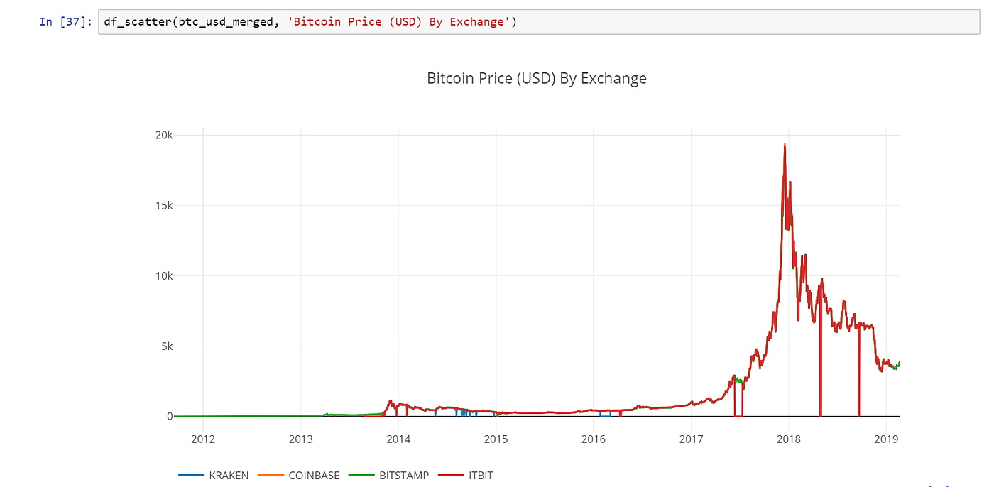 Exploratory Analysis: A story about Kenyans and their Bitcoins | by Victor  Mochengo | Medium