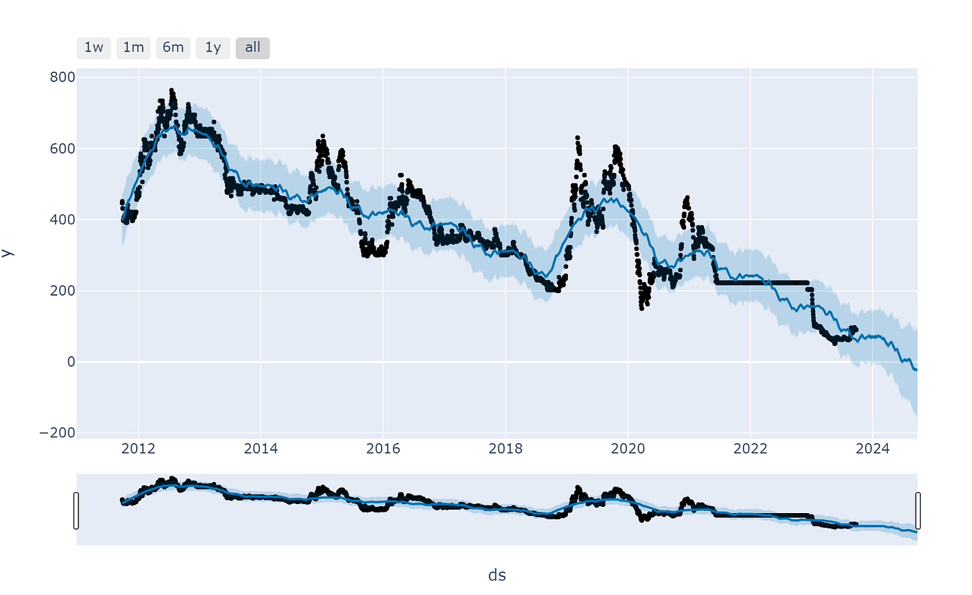 Stock clearance price projections