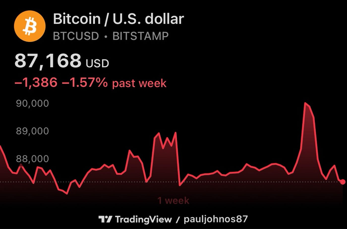 Bitcoin Price Update December 30, 2025: Year-End ETF Flows, On-Chain  Activity, and Thin Holiday Liquidity | by Market WatchTower | Dec, 2025 |  Medium