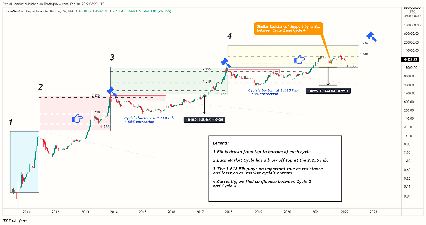 Bitcoin Price Predictions — the good, the bad and the ugly! | by  5millionMax | Coinmonks | Medium