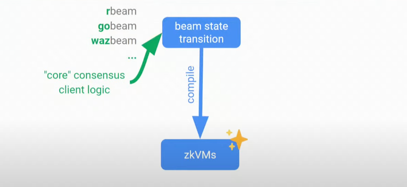 이더리움의 미래 (1): Beam Chain. 이더리움의 미래 합의 클라이언트인 Beam chain이 무엇인지… | by  Seungmin Jeon | Medium