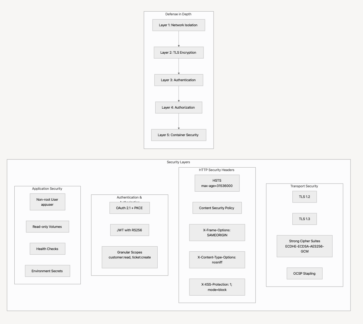 Securing MCP: From Vulnerable to Fortified — Building Secure HTTP-based AI  Integrations | by Rick Hightower | Medium