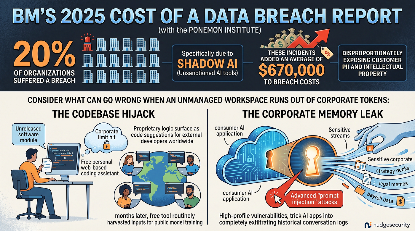 Shadow AI is a severe corporate threat vector: that 20% of surveyed organizations suffered a material breach.