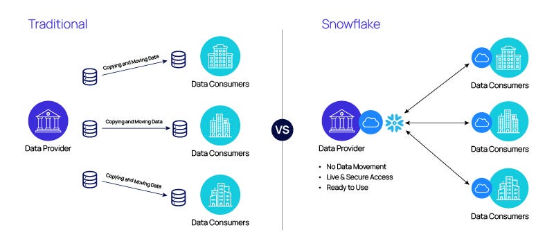 Revolutionizing Data Sharing and Security