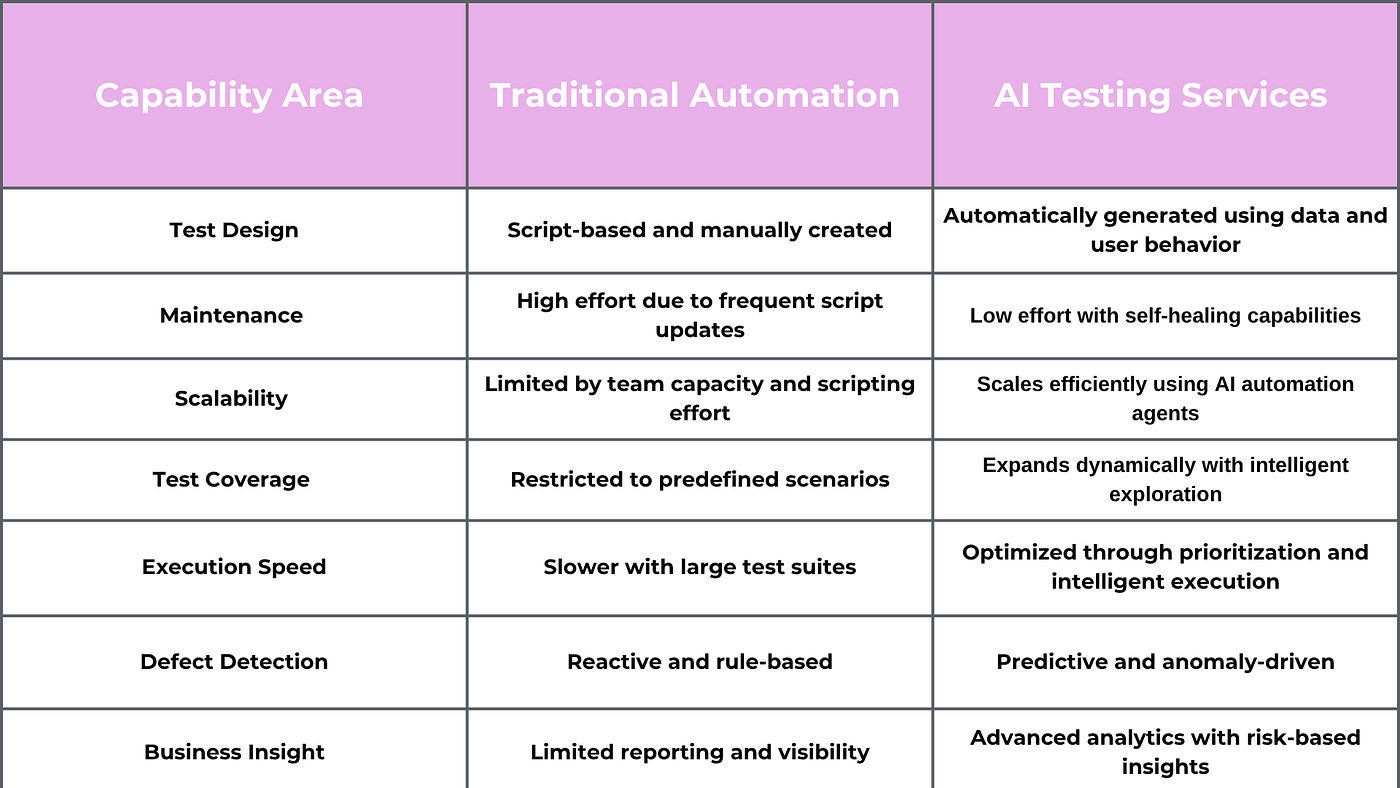 AI Testing Services vs Traditional QA: What Enterprises Must Know