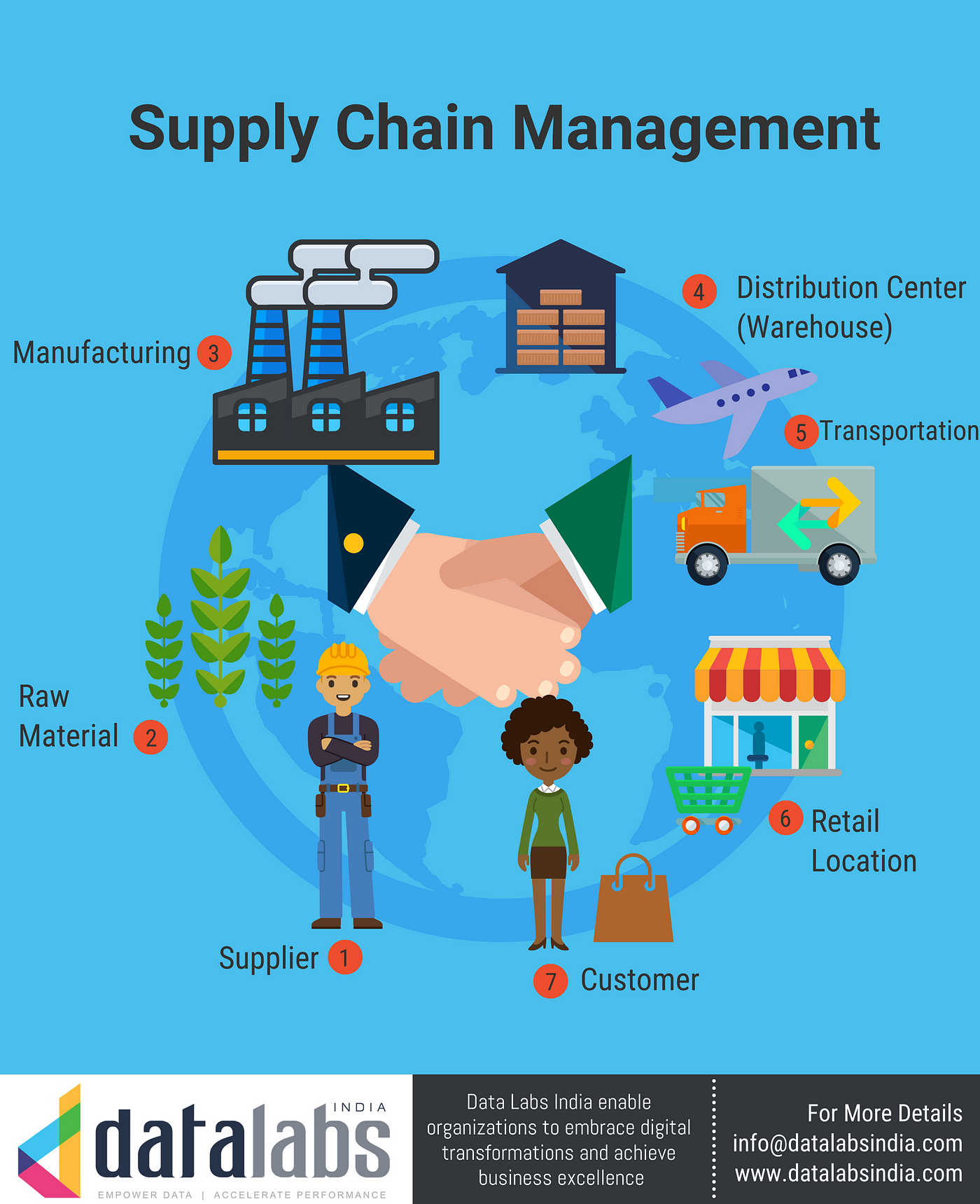 What Is The Complete Overview Of Supply Chain Management? | by Data labs  India solution | Medium