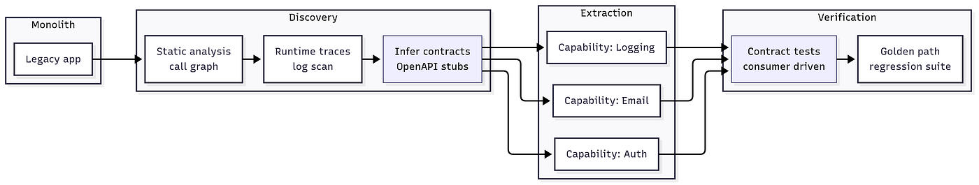 Diagram: Contracts act like landmarks in a messy legacy codebase. GPT-5 analyzes the mixed handler, infers or uses explicit contracts, then guides a clean split into focused services that preserve original guarantees.