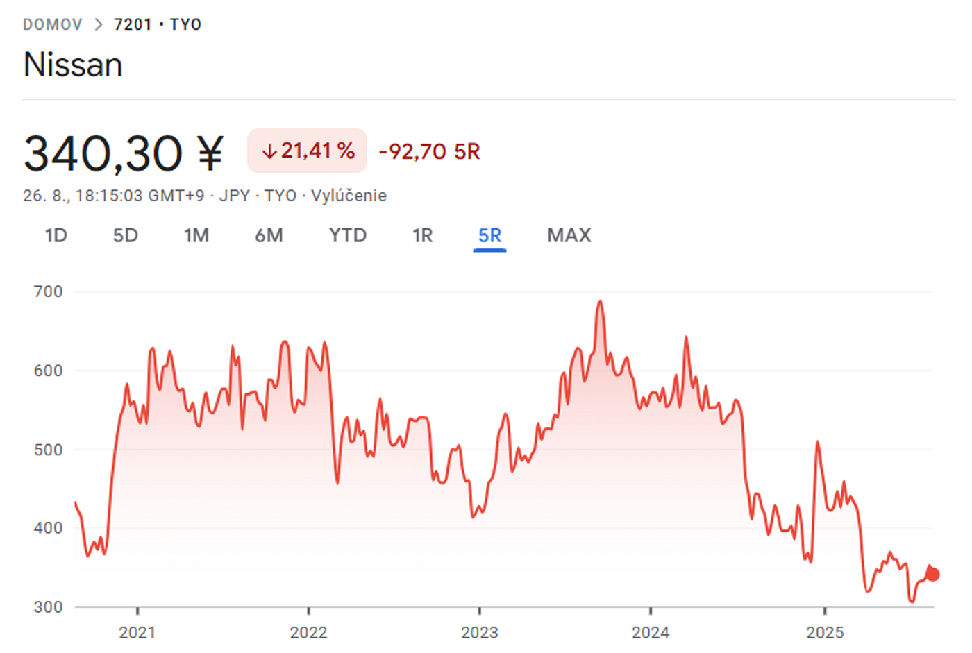 Mercedes-Benz sold its stake in Nissan, shares of the Japanese carmaker fell sharply after the…