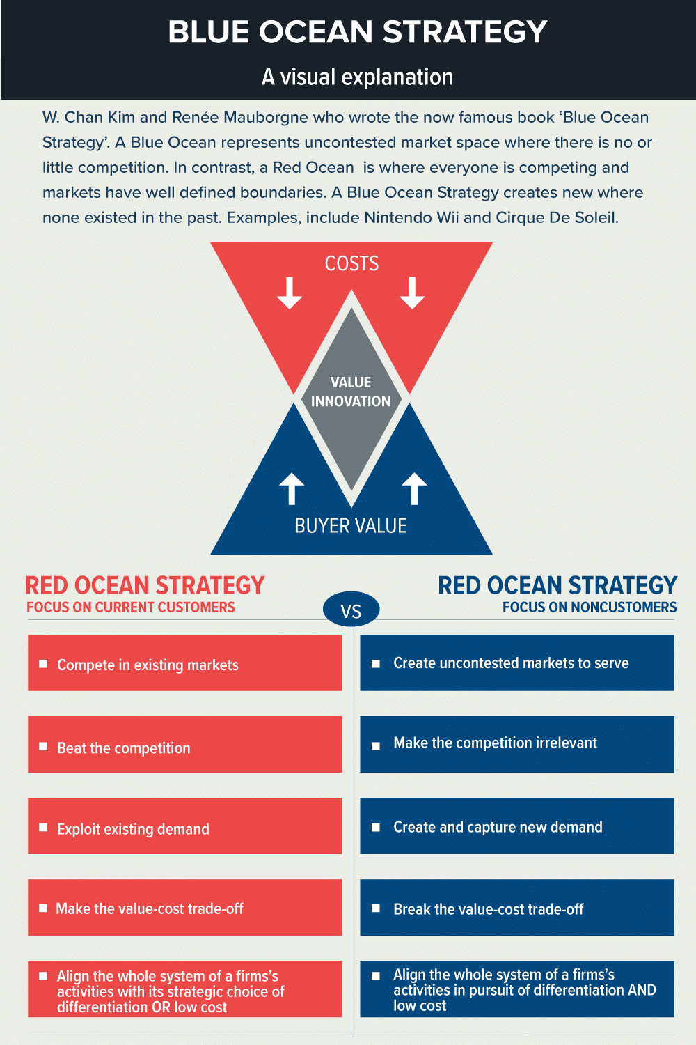Blue Ocean vs. Red Ocean Strategy (Overview with Examples)