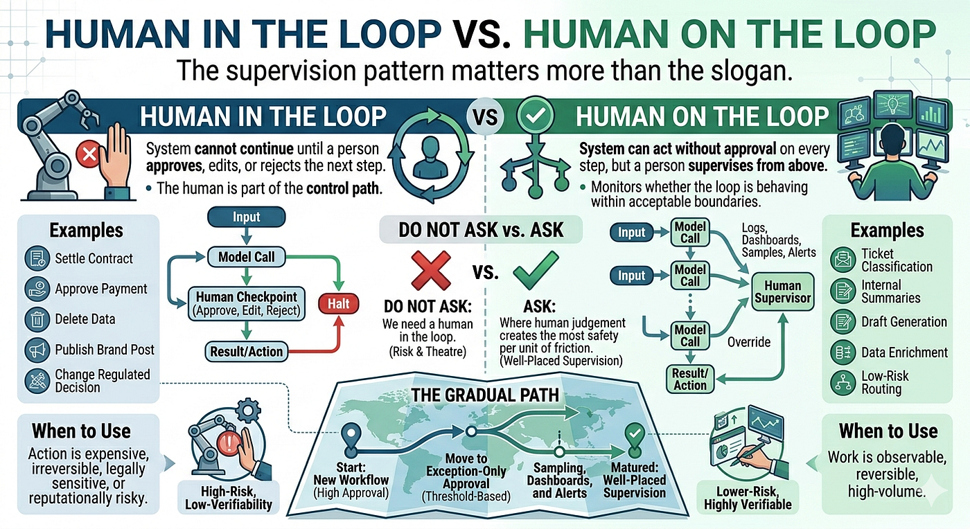 Human in the Loop vs Human on the Loop