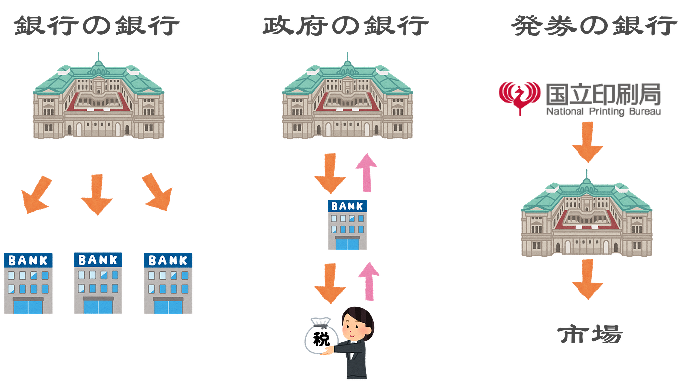 日本銀行のしくみ】日銀とは？何をしているところなのか？. 日本銀行の仕事や「しくみ」について、わかりやすく簡潔に書いていきます。 | by 里  優裕（Ysuke Sato） | Sales Technology Lab