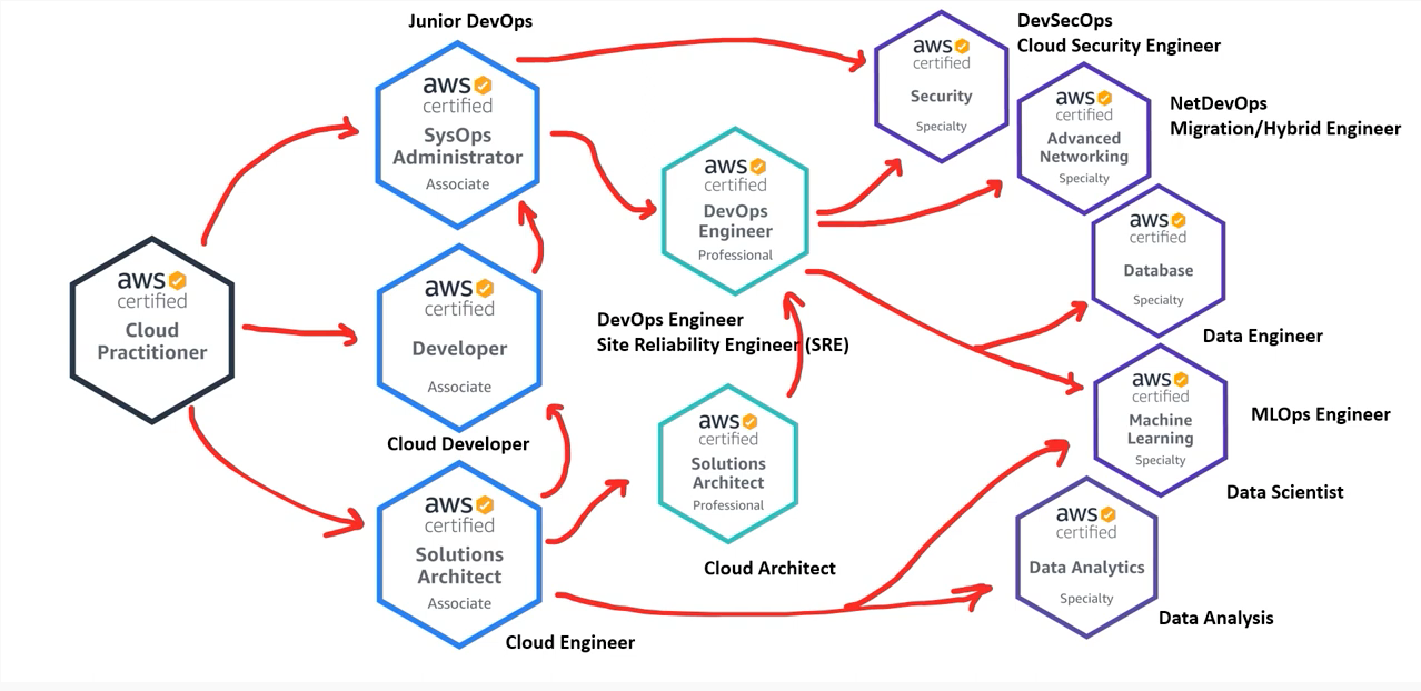 aws certificate roadmap