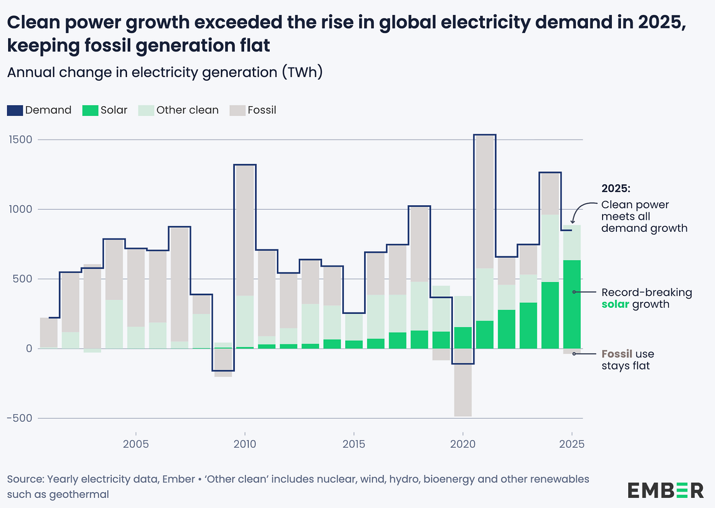Change in annual global electricity demand and the amount met by fossil fuels, solar power, and other clean sources between 2000 and 2025 (Source: Ember)