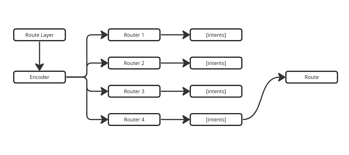 Semantic Router Code Example