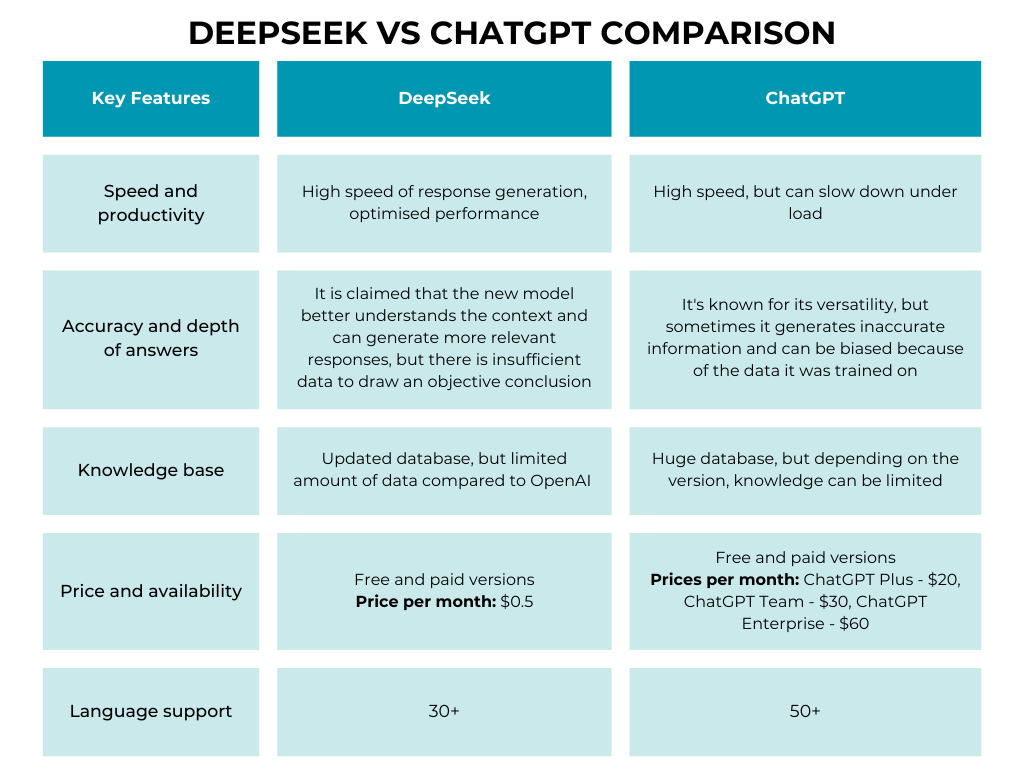 DeepSeek v ChatGpt 