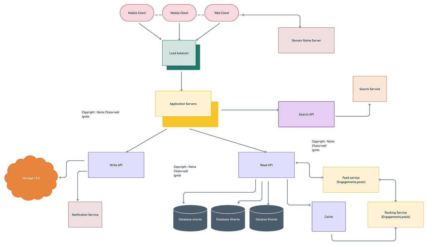 Day 29 of System Design Case Studies Series : Design Quora, Feedly, Google  Meet, Udemy, Discord, Shopee, by Naina Chaturvedi, Coders Mojo