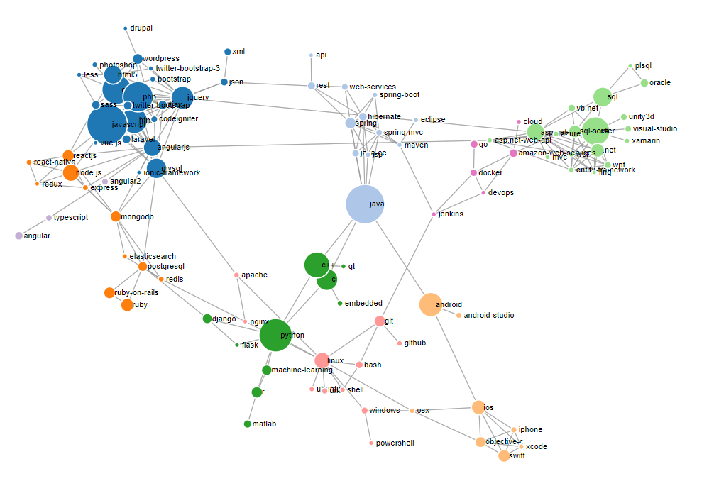 Tableau Vs. D3