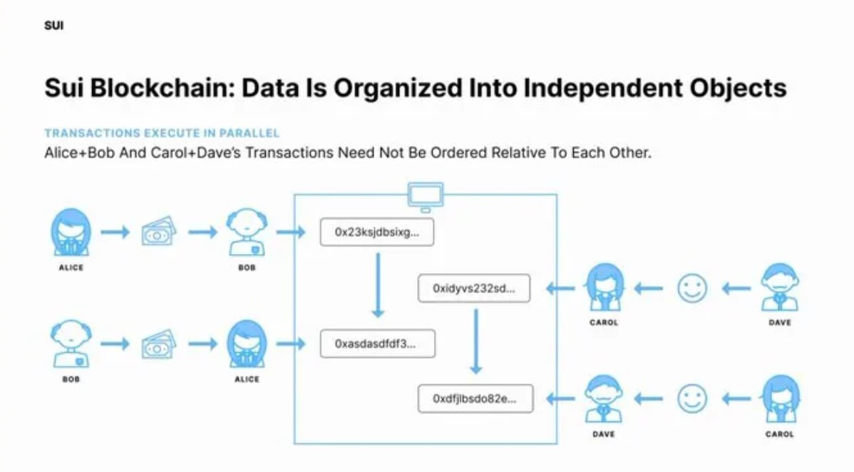 KOR] Deep dive into Sui. Disclaimer: 본 글은 서울대학교 블록체인 학회… | by Jinu Ahn |  Decipher Media ｜디사이퍼 미디어 | Medium