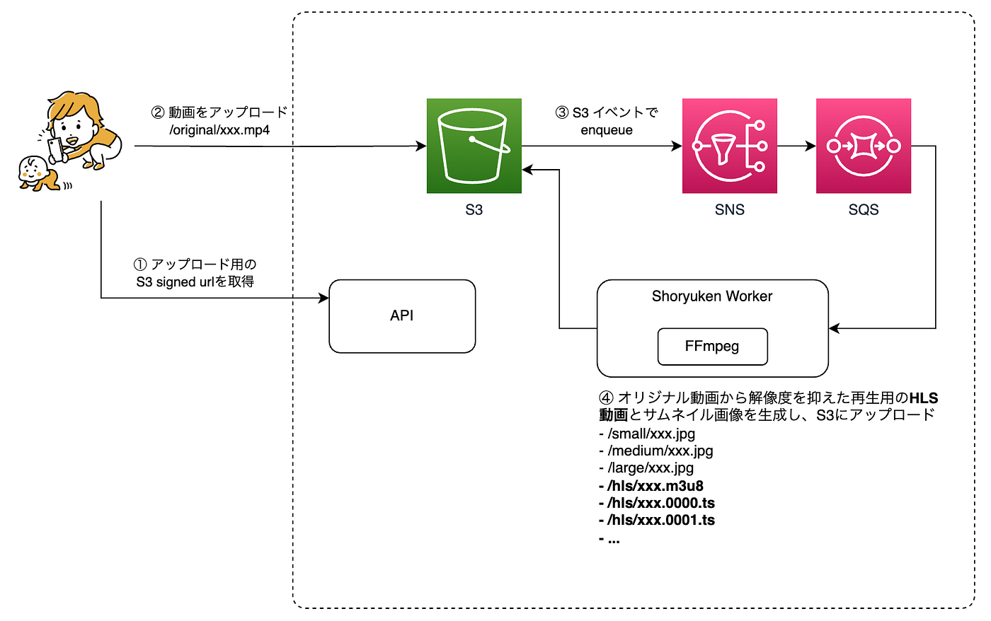 みてねの動画再生にHLSを導入した話. こんにちは、みてねプロダクト開発部 基盤開発グループ SREチームの尾関です。 | by fanglang |  mitene  FamilyAlbum Team