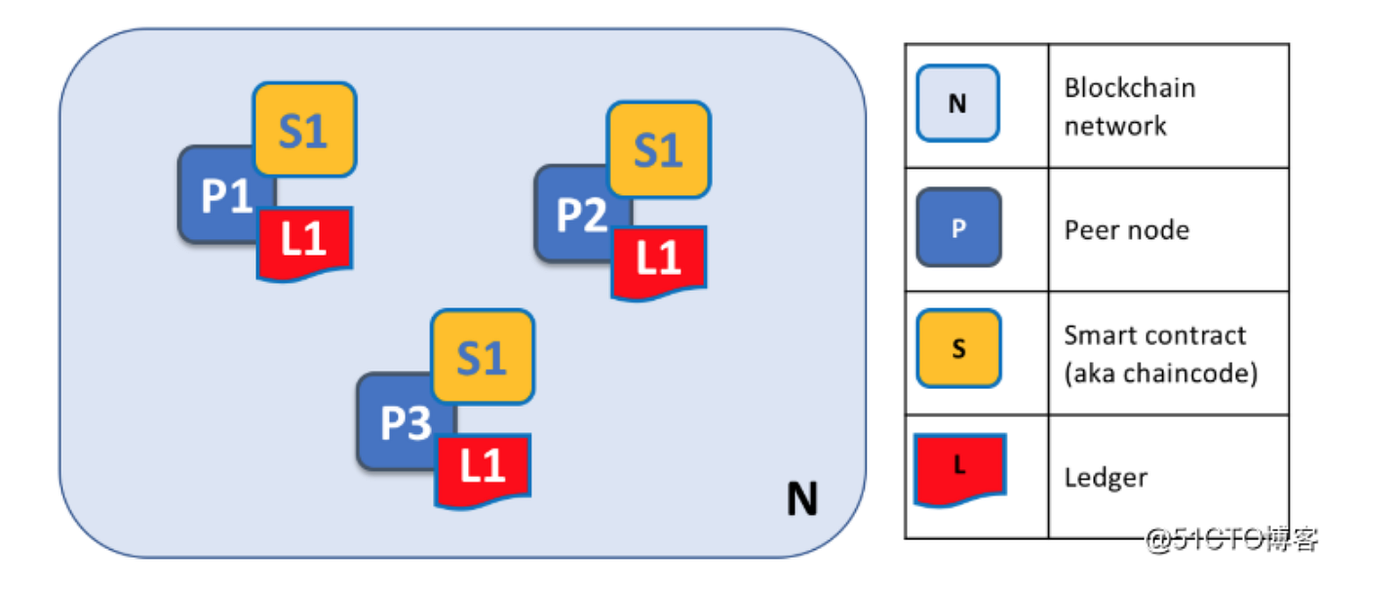 區塊鏈101：Hyperledger. 乙太坊創辦人Vitalik Buterin… | by k3vin-wang.eth | Digital  Discovery | Medium